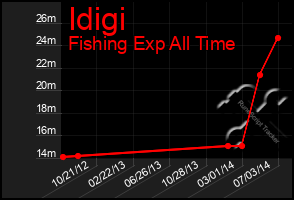 Total Graph of Idigi