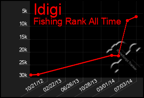 Total Graph of Idigi