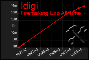 Total Graph of Idigi