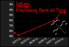 Total Graph of Idigi