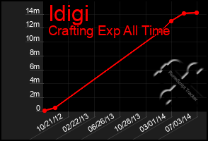 Total Graph of Idigi