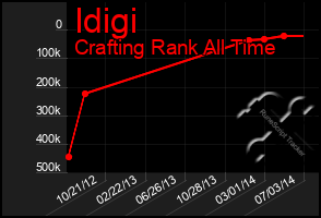 Total Graph of Idigi