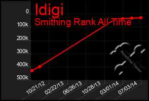 Total Graph of Idigi