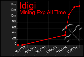 Total Graph of Idigi