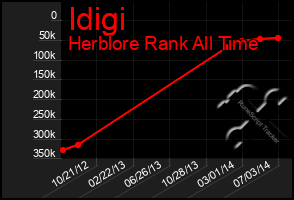 Total Graph of Idigi