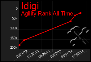 Total Graph of Idigi