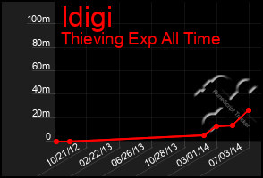 Total Graph of Idigi