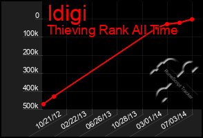 Total Graph of Idigi