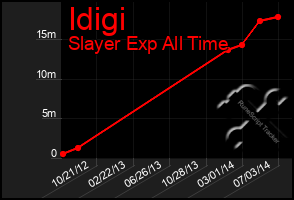 Total Graph of Idigi