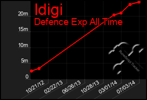 Total Graph of Idigi