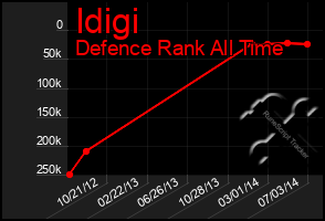 Total Graph of Idigi