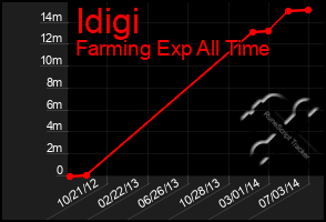 Total Graph of Idigi