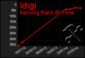 Total Graph of Idigi