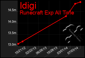 Total Graph of Idigi