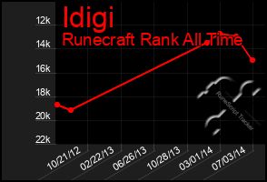 Total Graph of Idigi