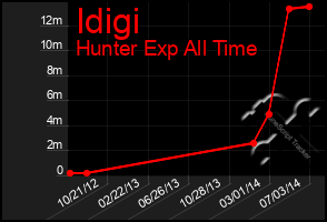 Total Graph of Idigi