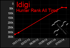 Total Graph of Idigi