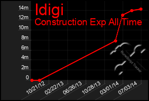 Total Graph of Idigi