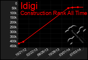 Total Graph of Idigi