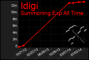 Total Graph of Idigi