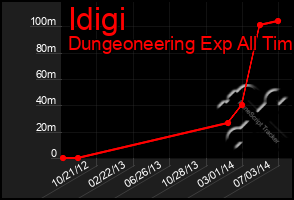 Total Graph of Idigi