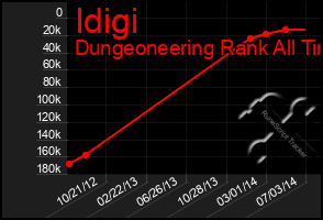 Total Graph of Idigi