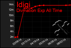 Total Graph of Idigi