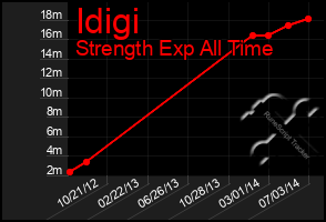 Total Graph of Idigi