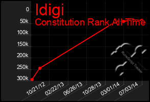 Total Graph of Idigi