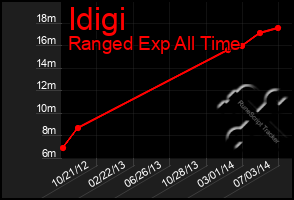 Total Graph of Idigi