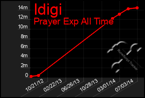 Total Graph of Idigi