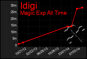 Total Graph of Idigi