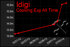 Total Graph of Idigi