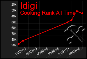 Total Graph of Idigi