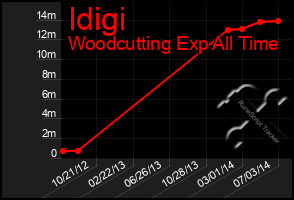 Total Graph of Idigi