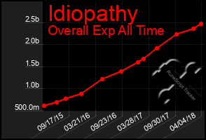 Total Graph of Idiopathy