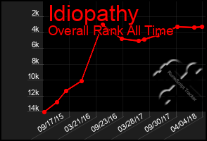 Total Graph of Idiopathy