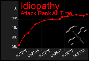 Total Graph of Idiopathy