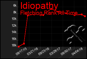 Total Graph of Idiopathy