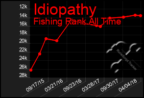 Total Graph of Idiopathy