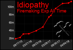 Total Graph of Idiopathy