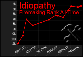 Total Graph of Idiopathy