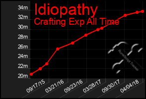 Total Graph of Idiopathy