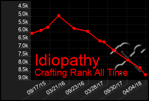 Total Graph of Idiopathy