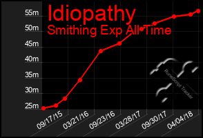 Total Graph of Idiopathy