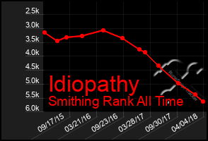 Total Graph of Idiopathy