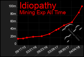 Total Graph of Idiopathy