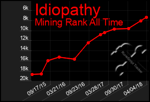 Total Graph of Idiopathy