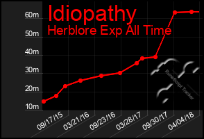 Total Graph of Idiopathy