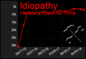 Total Graph of Idiopathy